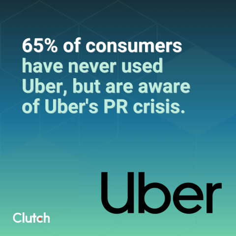 Data on consumers who have never used Uber but were aware of their PR crisis