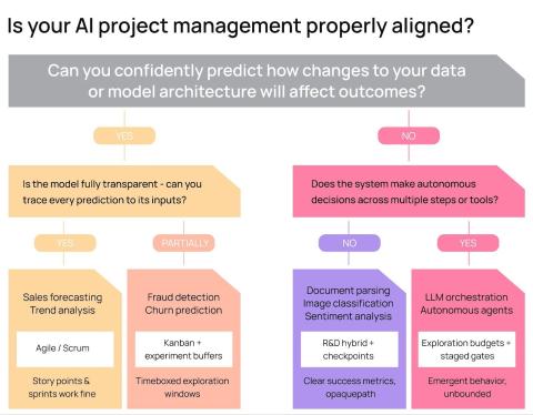 Why Your ML Project Can't Be Managed Like Software