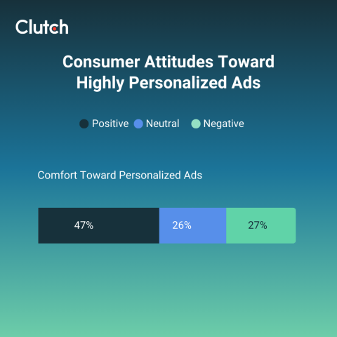 consumers toward highly personalized ads
