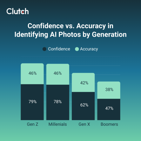 confidence vs accuracy