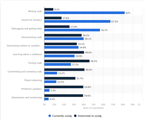 Popular AI Use cases in development workflow