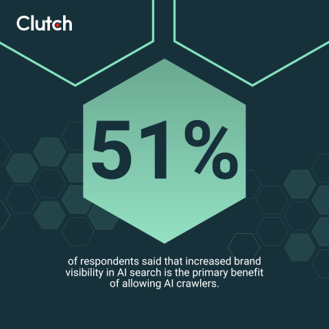 Clutch data on AI crawlers