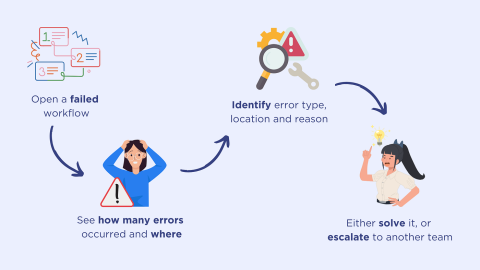 What Happens After You Add AI to a Product: The Work That Starts After Launch