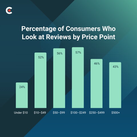 Percentage of consumers who look at reviews by price point