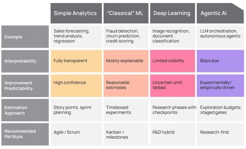 Why Your ML Project Can't Be Managed Like Software