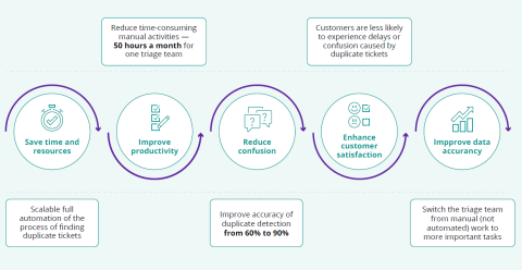 9 Workflow Problems Businesses Are Finally Solving With Automation