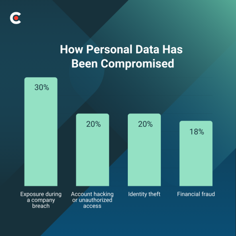 Clutch data on how consumers' personal data has been compromised