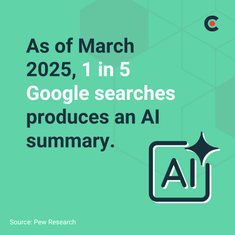 As of March 2025, 1 in 5 Google searches produces an AI summary.