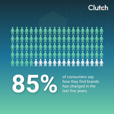 What Consumers Do After Discovering a Brand