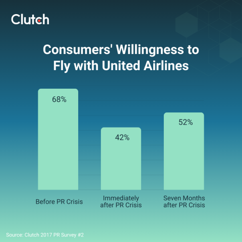 Seven Months Later, Consumers Feel Unsafe Flying with United Airlines
