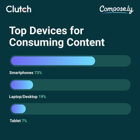 The State of Consumer Attention: What People Actually Read Online in 2026