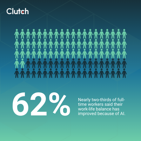 62% of full-time workers said their work-life balance has improved because of AI.  