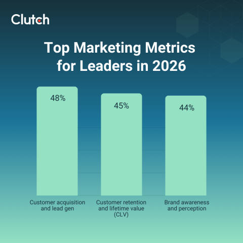 Marketing Metrics Your Leaders Care About Most for 2026