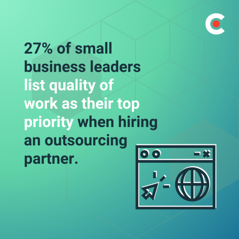 27% of small business leaders list quality of work as their top priority when hiring an outsourcing partner. 