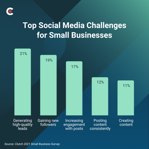 5 Social Media Marketing Challenges 93% of Small Businesses Face