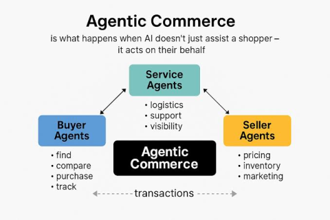 When the Machine Starts Driving: Agentic Commerce and the New Shape of Google Ads