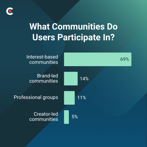 The Rising Influence of Online Communities