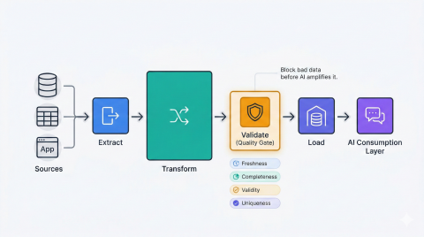 Data Readiness: Why AI Strategy Starts with Data Engineering
