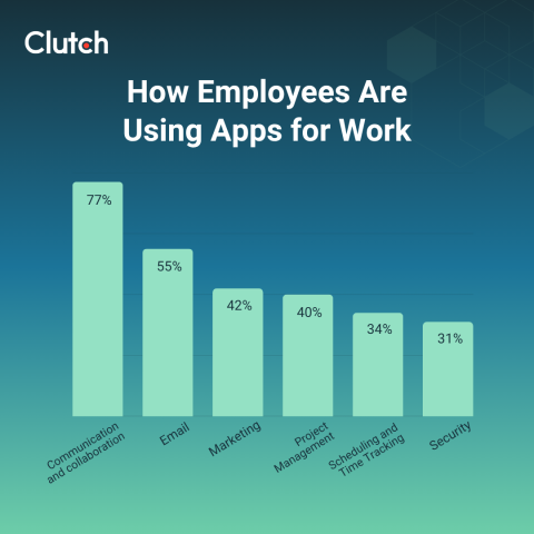 The Mobile Workday Never Ends: How Apps Are Changing Work, Life, and Security