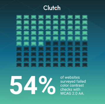 54% of websites fail color contrast