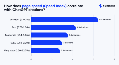 ChatGPT vs. Perplexity vs. Gemini: Which LLM Delivers the Best Conversion Results?
