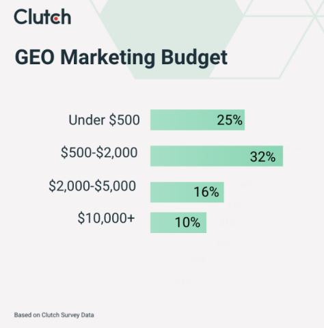 geo marketing budget
