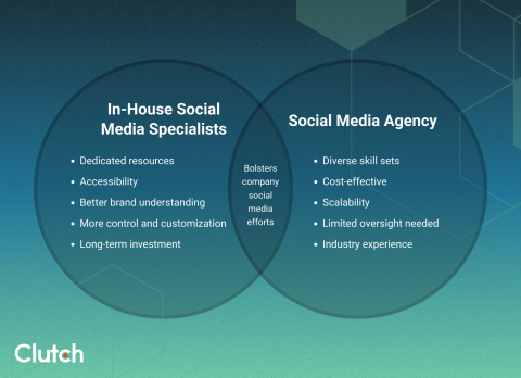 In-house Social Media Specialist vs. Social Media Firm