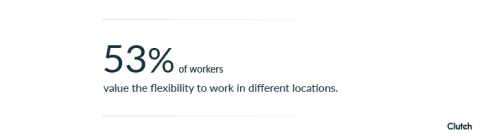 53% of workers value the flexibility to work in different locations