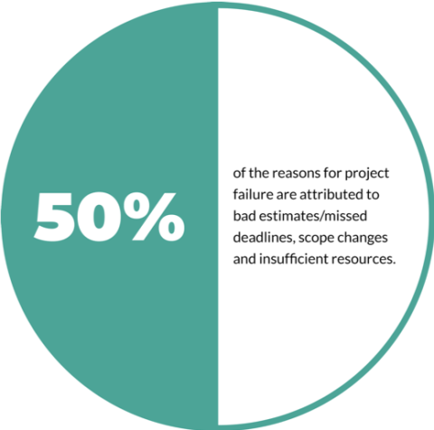 50% of the reasons projects fail are due to bad estimates, missed deadlines, scope changes, and insufficient resources.