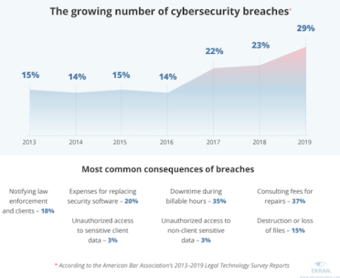 Growing number of cybersecurity breaches