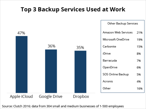 services for online backup versus cloud storage