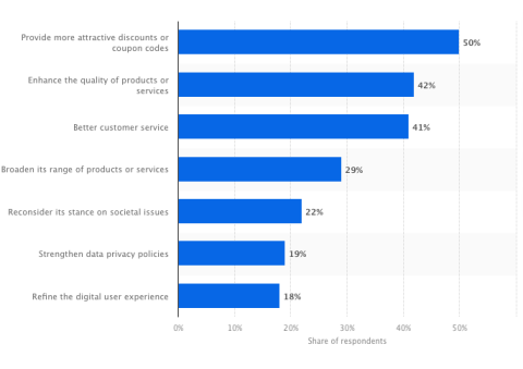 Actions brands can take to win back lost consumers