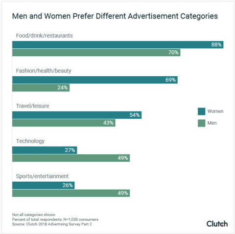 Men and Women Prefer Different Advertisement Categories