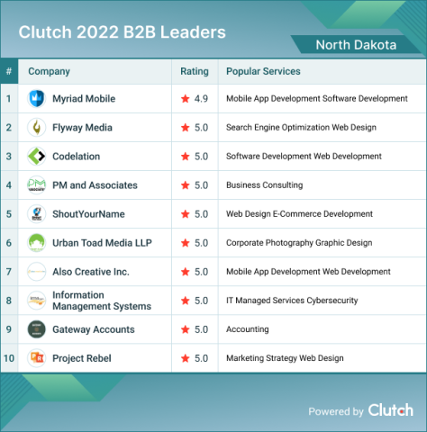 North Dakota B2B Leaders 2022