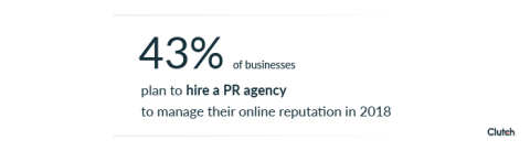 43% of businesses plan to hire a PR agency to manage their online reputation