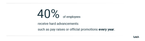 40% of employees receive hard advancements such as pay raises or official promotions every year