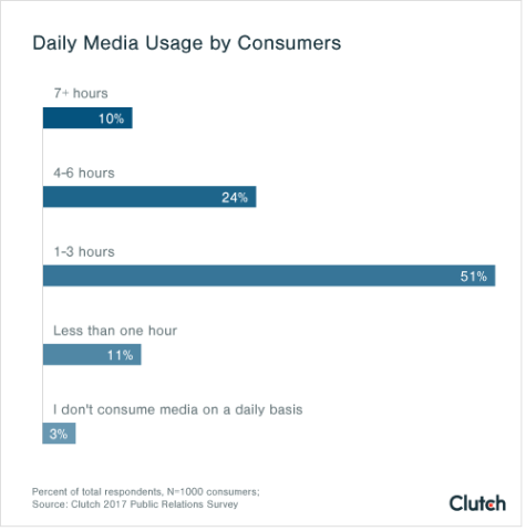 Daily Media Usage by Consumers