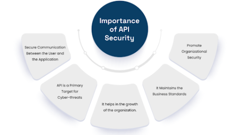 Importance of API Security
