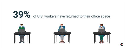 39% of U.S. workers have returned to their office spaces