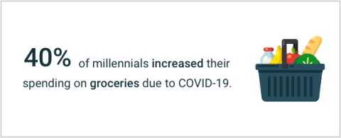 millennials increased groceries
