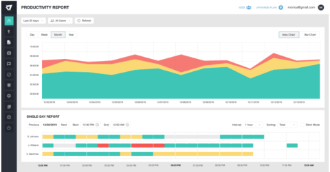 Productivity report screenshot