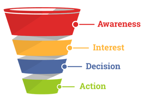 B2B Sales Funnel 