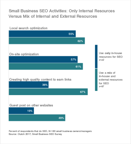 Small Business SEO Activities: Only Internal Resources Versus Mix of Internal and External Resources 