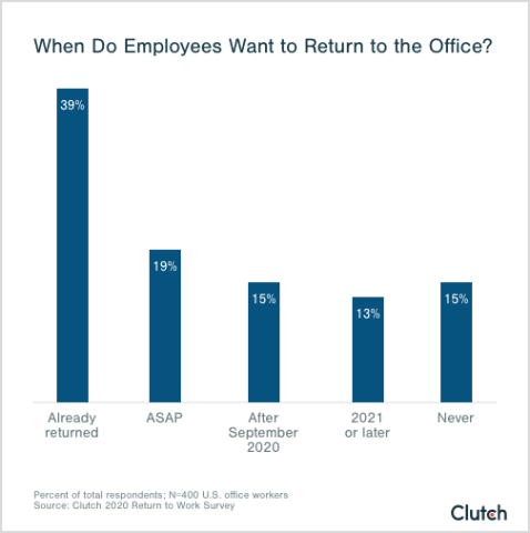graph showing when employees in the U.S. want to return to the office