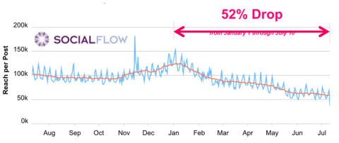 organic reach on Facebook dropped by 52% in 2016