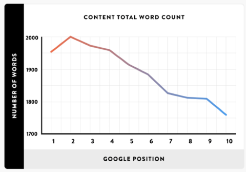 Content total word count vs. Google position