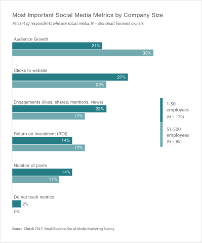 Graph of Small- to Medium-Sized Businesses' Most Important Social Media Metrics (Company Size Comparison)