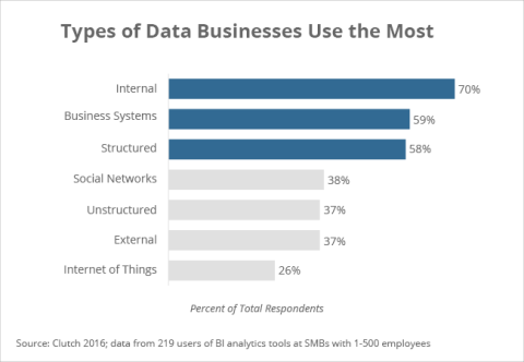 Types of data businesses use the most - Clutch's 2016 Business Intelligence Data Analytics Survey