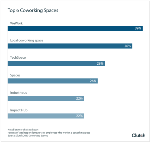Top 6 Coworking Spaces