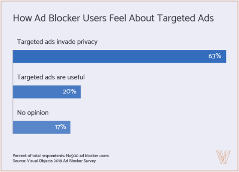 graph showing how ad blocker users feel about targeted ads